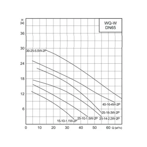CNP 65WQ25-10-1.5ESW(I) - фекальный насос с измельчителем (ЦНП) CNP 65WQ25-10-1.5ESW(I) - фекальный насос с измельчителем (ЦНП)
