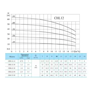 CNP CHL 12-40 LSWSR - многоступенчатый насос (ЦНП) CNP CHL 12-40 LSWSR - многоступенчатый насос (ЦНП)