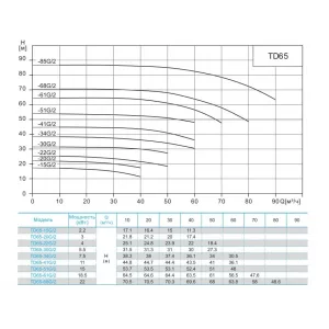 CNP TD65-22G/2SWHCJ насос циркуляционный с сухим ротором (ЦНП) CNP TD65-22G/2SWHCJ насос циркуляционный с сухим ротором (ЦНП)
